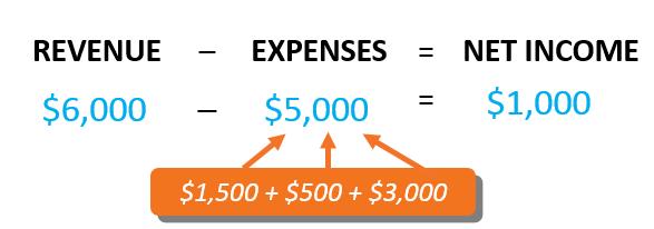 Net Income REVENUES greater than EXPENSES = NET INCOME EXAMPLE: Luke Perkins performed $6,000 of tax