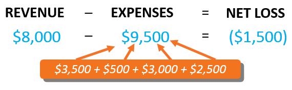 Net Loss EXPENSES greater than REVENUES = NET LOSS EXAMPLE: John Atwood performed $8,000 of delivery services