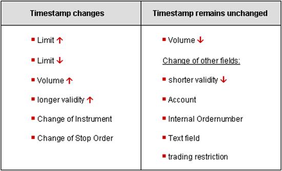 6. Types of Orders Orders of all sizes may be traded through Xetra Classic, as the minimum trading lot for Xetra Classic in Vienna has been defined as one for all segments of equities trading.