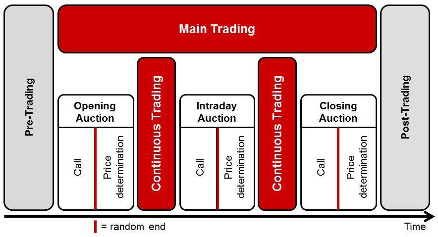 7.3. Trading procedures Basically the Xetra Classic supports the following trading procedures: Continuous trading with an opening auction, one intraday auction and a closing auction, as well as the
