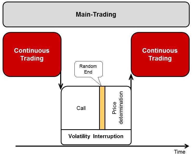 8.2. Volatility Interruption in Continuous Trading Incoming orders are executed until the next potential execution price lies outside the price corridor (exception: fill-or-kill orders) and a
