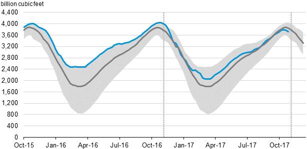 9 Total Supply +76.1 Last Week (BCF/d) Dry Production +75.6 Total Supply +81. [NEXT REPORT ON Nov 23] U.S. Natural Gas Demand Gas Week 11/9-11/15 Average daily values (BCF/D): Last Year (BCF/d) Power +22.