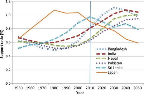 Age structural transition and demographic dividend in South Asia 289 and declined to 0.06 % during the 1960s, and thereafter it increased to around 1 % during 1980 90.