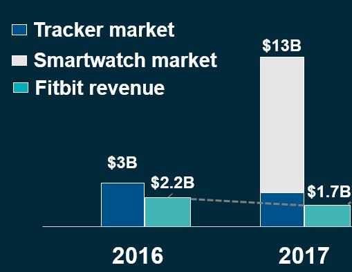 2017 is a Transition Year Entering large adjacent opportunity (Smartwatches) Achieved 1 st step, delivered Q1 Guidance Q1 17 Actual Consensus Difference Revenue ($M) $299 $279 $20 Non-GAAP EPS ($0.
