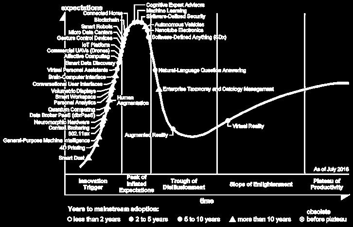 Blockchain hype Blockchain is the only new kid on the block Gartner Hype Cycle