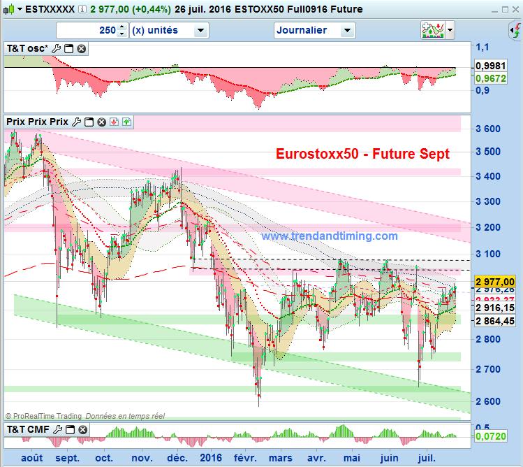 1/7 DAILY review Eurostoxx 50 future 27-Jul-16 Eurostoxx 50 future Reversal* Level Short Term -1 Month BULL 2860 Medium Term - 3 Months BULL 2 720 Long Term -10 Months BEAR 3 020 * market on close