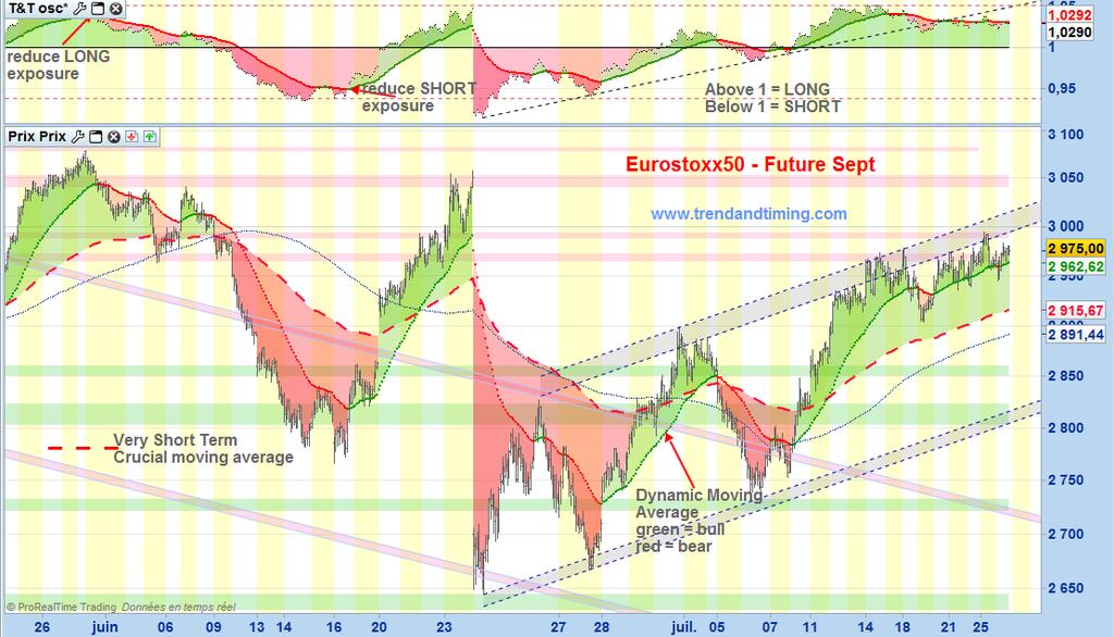 INTRADAY review Eurostoxx 50 future 2/7 27-Jul-16 Resistance 2995, 3040/50, 3080 Support 2930, 2900, 2880/70, 2850,
