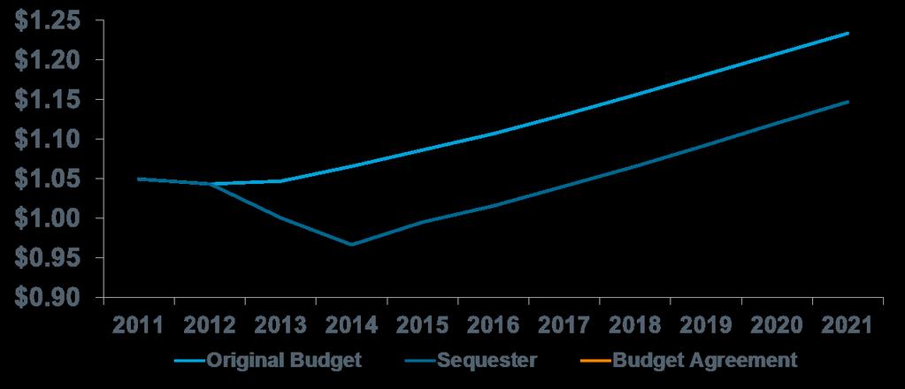 2015 Removes 67% of the near-term sequester cuts Does