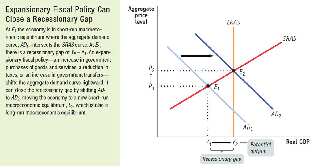 DISCRETIONARY FISCAL POLICY Expansionary Fiscal Policy - stimulate growth by increasing consumer and business spending and employment.