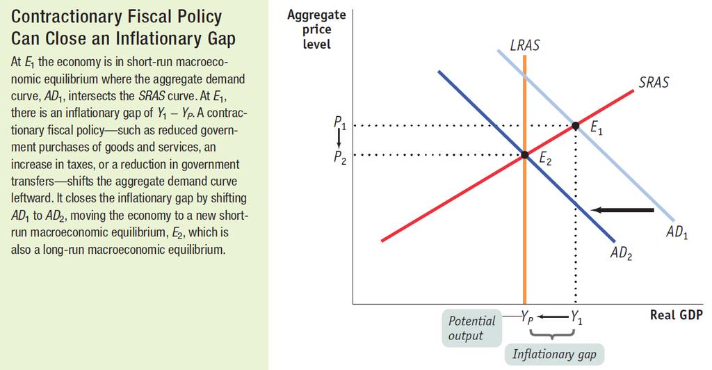DISCRETIONARY FISCAL POLICY Contractionary Fiscal Policy - slow economic growth to fight inflation.