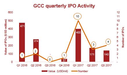 witnessed a total of four IPOs in the Gulf Cooperation Council ( GCC ), which was a slight increase compared to the previous