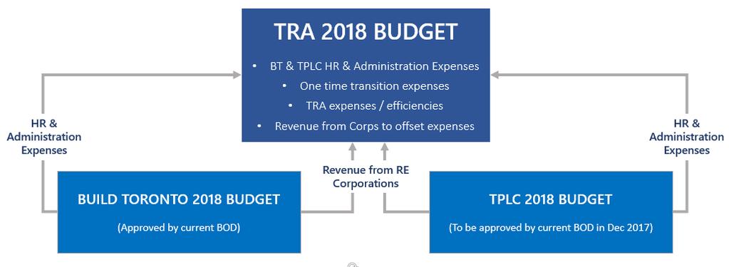 Initial benefits and savings have been identified through the consolidation of BT and TPLC and is reflected in the 2018 Preliminary Operating Budget of TRA.