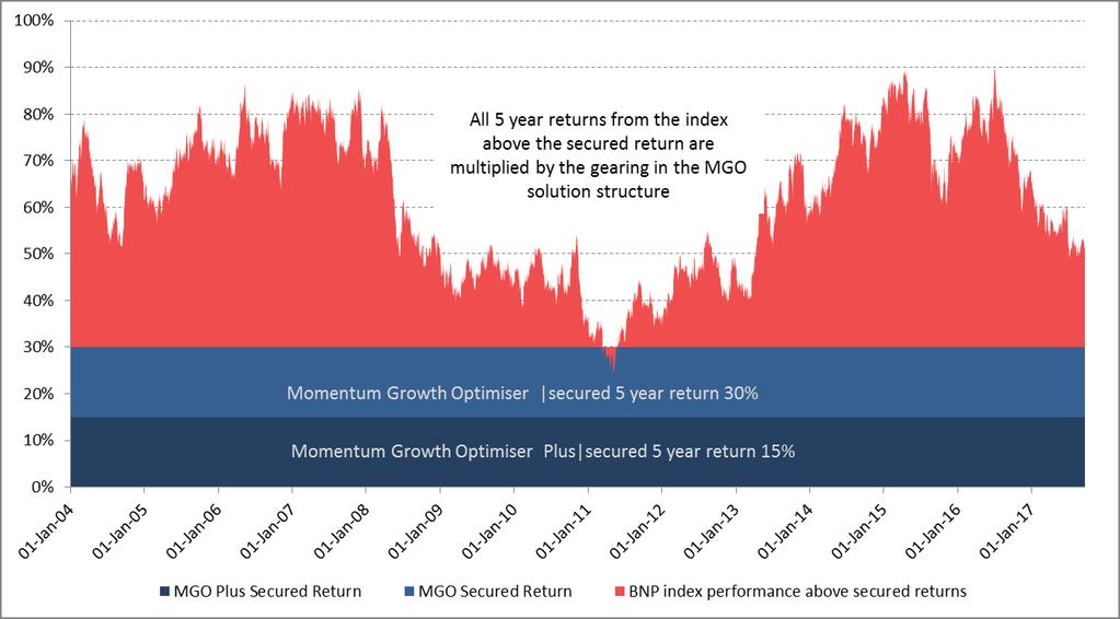 Suitability of the index in the Momentum Growth Optimiser solutions The chart below illustrates the 5-year returns of the BNP Multi-Asset Diversified Vol 8 index in relation to the secured returns of