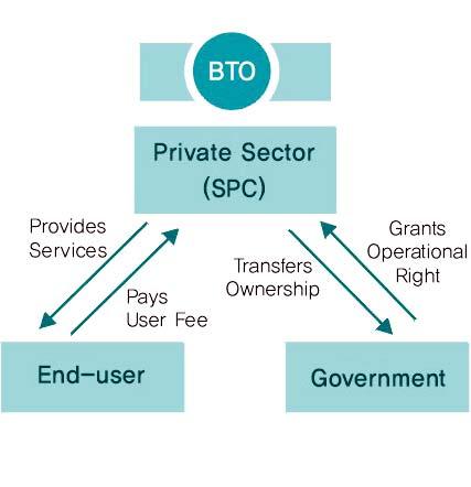 Most prevalent schemes employed to implement Korean PPI projects include Build-Transfer Operate scheme ( BTO ) and Build-Transfer-Lease ( BTL ) as follows; - BTO (Build-Transfer-Operate) Scheme: