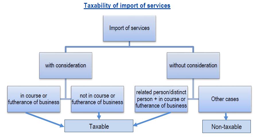 This is so because both sale of goods and provision of service is involved and therefore taxable event under both the Statutes i.e. respective VAT law and service tax law gets triggered.