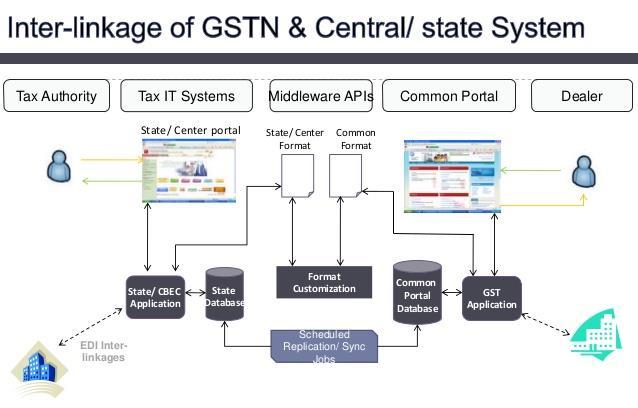 Governments, taxpayers and other stakeholders for implementation of GST.