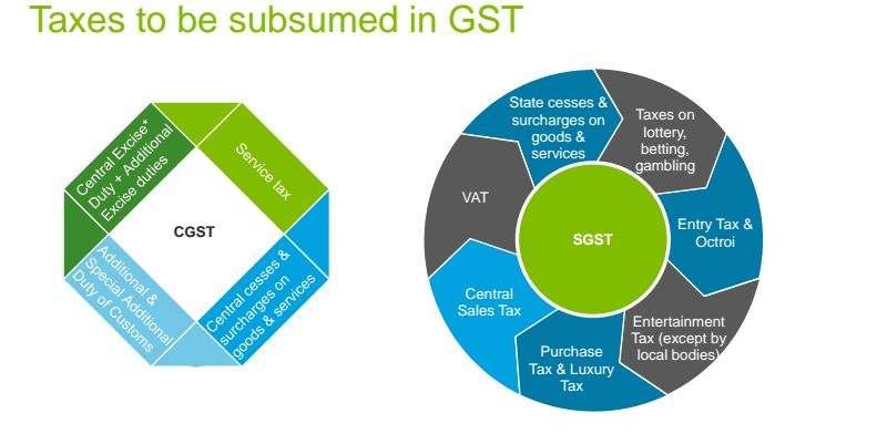 CHAPTER 1: INTRODUCTION TO GST 1.1 BASICS OF GST 1.1.1 What is GST?