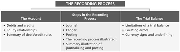 Explain what a journal is and how it helps in the recording process. 5.