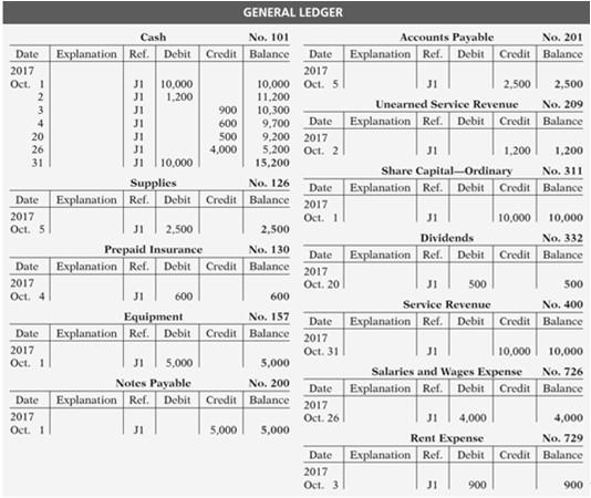 Illustration 2-30 General journal entries 2-43 Illustration 2-31 General ledger 2-44 The Trial Balance A trial balance is a list of accounts and their balances at a given time.