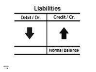 Debits and Credits If the sum of Credit entries are greater than the sum of Debit entries, the account will have a credit balance.