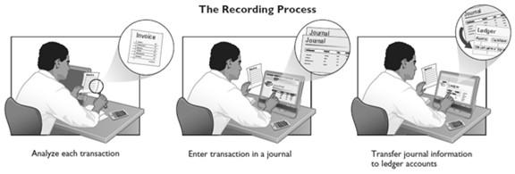 The Account Business documents, such as a sales receipt, a check, or a bill, provide evidence of the transaction. Learning Objective 3 Identify the basic steps in the recording process.