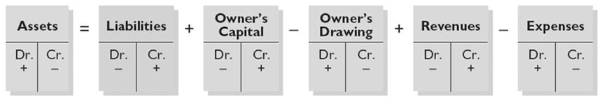 a business: Illustration 2-11 Basic Equation Assets = Liabilities + Owner s Equity Expanded Basic