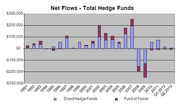 Hedge Fund Industry Trends Investor flows have been strong and steady Hedge fund assets exceed $2 trillion Positive flows of $20 billion in H1 2012 Inflows continue to favor large firms 70% of all