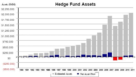indications of that changing We expect fund of hedge fund (FoHF) flows to continue to lag as institutional investors, and public funds in particular, have been transitioning more toward direct