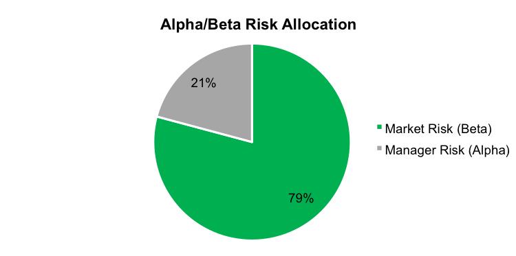 Tracking error is HFRI minus Greenline s beta replication portfolio. Alpha is assumed to have 0 correlation to the beta replication in calculating the alpha risk share.