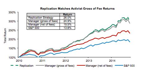 Activist funds are well suited for replication since they are primarily long-only and long term holders of equities.