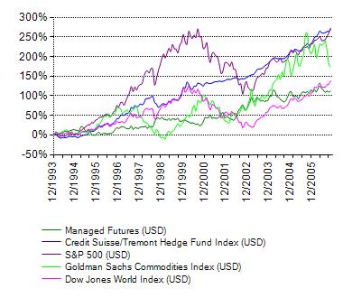 MANAGED FUTURES Investment in listed bonds, currency, equity and commodity futures markets globally Referred to as Commodity Trading Advisors (CTA) Rely on trading