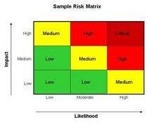 EVALUATION OF RISK + Evaluate projects at intake & regularly during execution + Higher risk projects get lower priority/score + Common issues: + Low project risk assessment