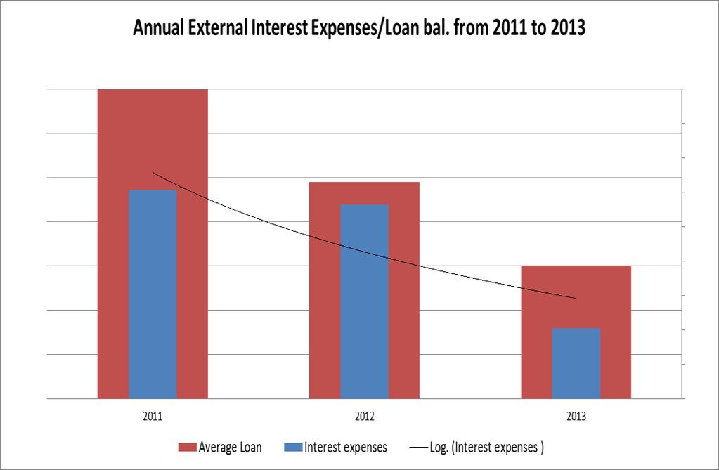 Measuring the benefits Significant reduction in external interest expense Not all from pooling, some effect from better borrowing