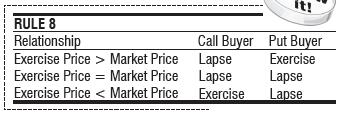 A call buyer buys the right to buy at exercise price and sell at market price.