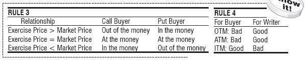 The table RULE 3 drives home the issue in respect of the various situations for an option buyer. The position is expressed only from the standpoint of the Buyer.