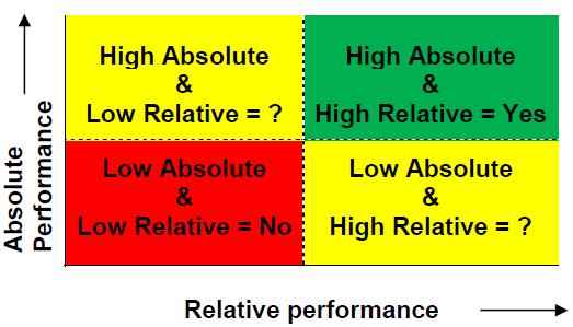 Revisit Performance Metrics and Total Shareholder Return (cont.) What happens when there is no alignment between absolute TSR and relative TSR?