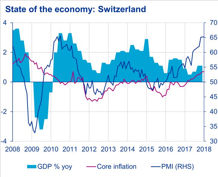 Inflation: In December 2017 Swiss consumer prices rose 0.8 % year-on-year. This is the strongest increase since 2011 and a development mainly driven by the weak Swiss franc.