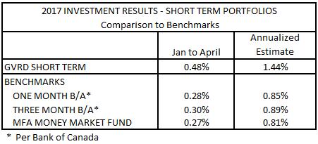 Investment Position and Returns January 1 to April 30, 2017 Performance and Audit Committee Regular Committee Meeting Date: July 7, 2017 Page 3 of 5 Table 2 Short term portfolio performance exceeded