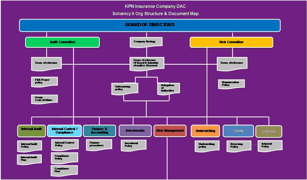 KPN Insurance Company DAC 7 Section 2: Systems of Governance 2.