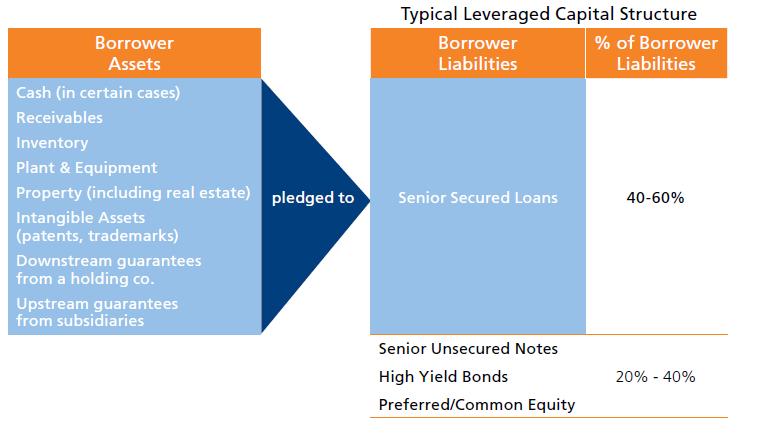 The following chart illustrates how Senior Loans rank at the top of a typical borrower s capital structure and are senior to other types of debt such as bonds and preferred shares, as well as being