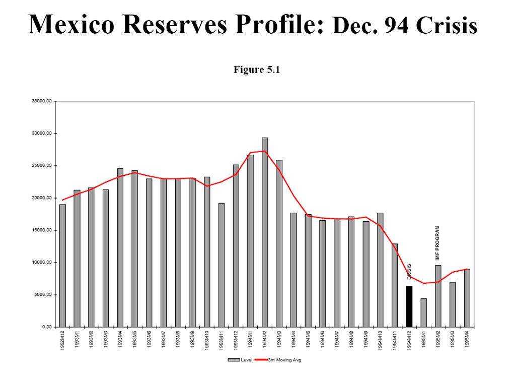 Mexico s Reserves in
