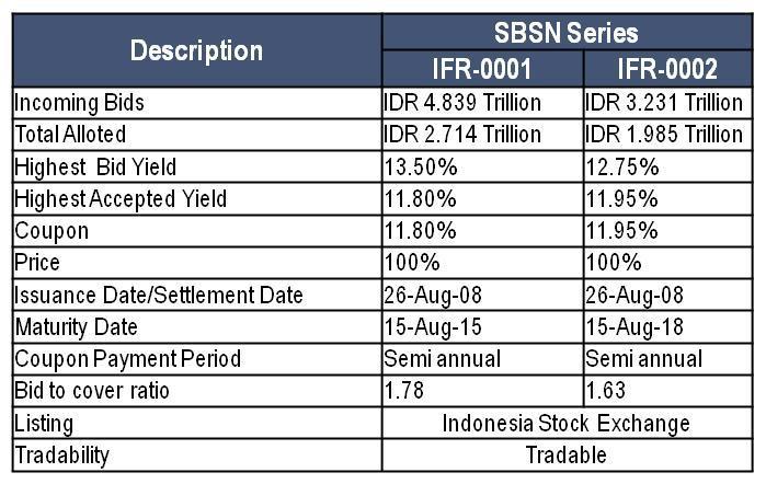 Debut IDR GoI Sukuk Issuance IFR-0001 (7 Yrs) IFR-0002 (10 Yrs) Total (IDR
