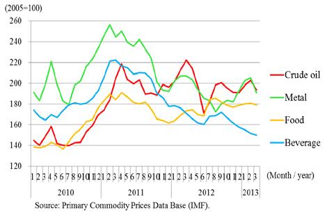 5. Commodities market Both fuel and non-fuel prices in commodity prices significantly dropped from April to June in 2012, but by early 2013, the prices had recovered to the level of early 2012, and