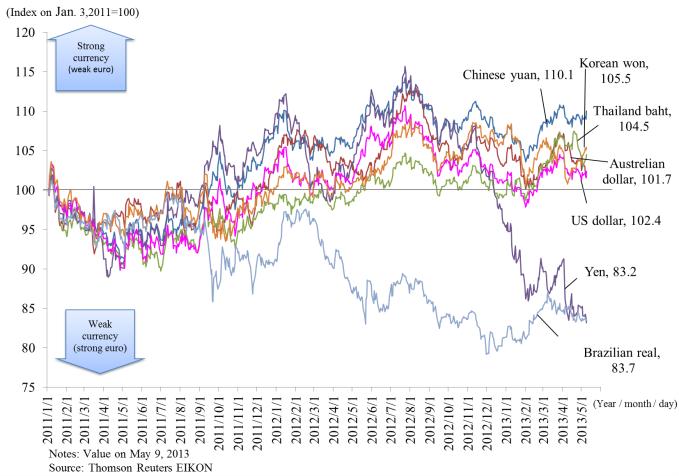 2. Exchange Exchange markets for currencies of various countries intensely fluctuated in 2012, reflecting the future prediction of the European debt crisis, trends of fiscal and financial policies in