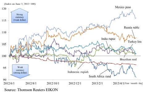 Trends of currencies of emerging economies (after June of 2012) Figure III-1-1-8 Against dollar Figure III-1-1-9 Against euro Figure III-1-1-10 Against yen 3.