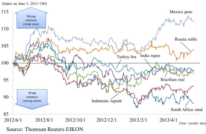 3 Also, the spread of government bond still tends to widen in some peripheral countries in the euro region, but spread in Italy and Spain shrunk more than 200 bps since the middle of 2012 (Figure