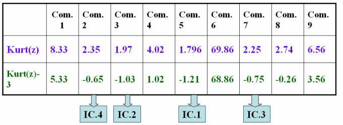 Now we apply PCA and ICA for original data and ICA apply on 5 pc s and use our estimator to sorting IC s. Table (IC s ordering using kurtosis) Figure.