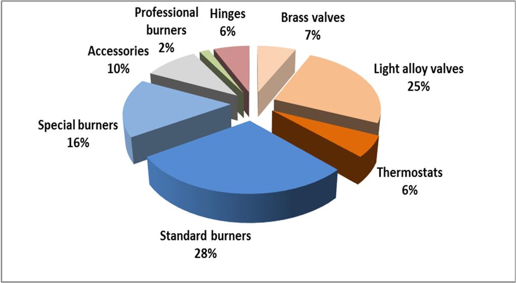 Sales by product H1 17 H1 16 FY 16 Brass valves 3,586 4,540-21.0% 9,007 Light alloy valves 20,390 17,133 +19.0% 32,393 Thermostats 4,056 4,426 -+8.4% 7,699 Standard burners 21,011 18,160 +15.