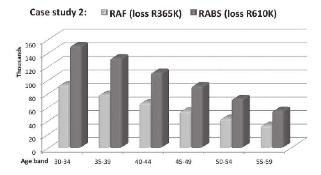 illustrates the loss profile (in current terms) in 5-year intervals, under RAF and RABS respectively.