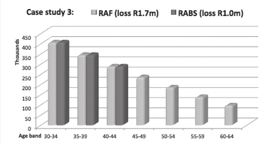 RAF MATTERS continued... Case Study 3 RAF (loss R1.7m) RABS (loss R1.